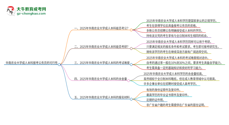 可以用華南農(nóng)業(yè)大學2025年成人本科學歷報考公務員嗎？思維導圖