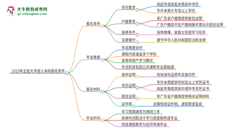2025年五邑大學(xué)成人本科報(bào)名需要滿足哪些限制條件？思維導(dǎo)圖