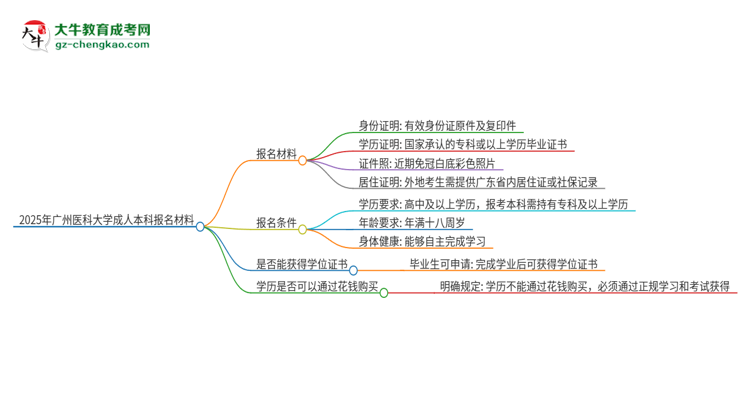 2025年廣州醫(yī)科大學(xué)成人本科報(bào)名需要準(zhǔn)備哪些材料？思維導(dǎo)圖
