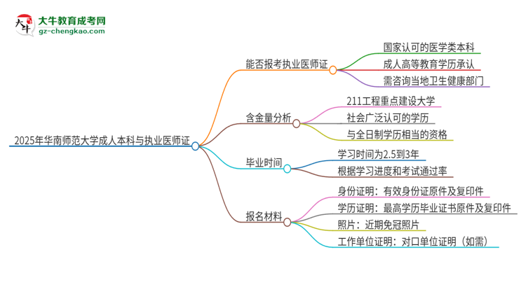 2025年華南師范大學(xué)成人本科可否報(bào)考執(zhí)業(yè)醫(yī)師資格證？思維導(dǎo)圖