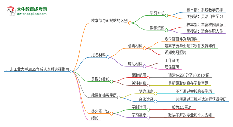 廣東工業(yè)大學(xué)2025年成人本科：校本部與函授站哪個(gè)好？思維導(dǎo)圖