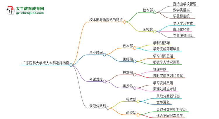 廣東醫(yī)科大學2025年成人本科：校本部與函授站哪個好？思維導圖