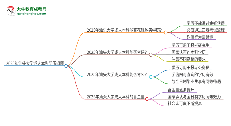 真的能買到2025年汕頭大學成人本科學歷嗎？思維導圖