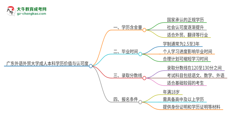 廣東外語外貿(mào)大學2025年成人本科的學歷價值與認可度如何？思維導圖