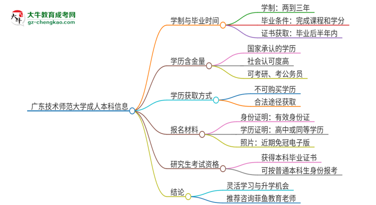 廣東技術(shù)師范大學成人本科2025年需多長時間完成學業(yè)并獲取證書？思維導(dǎo)圖