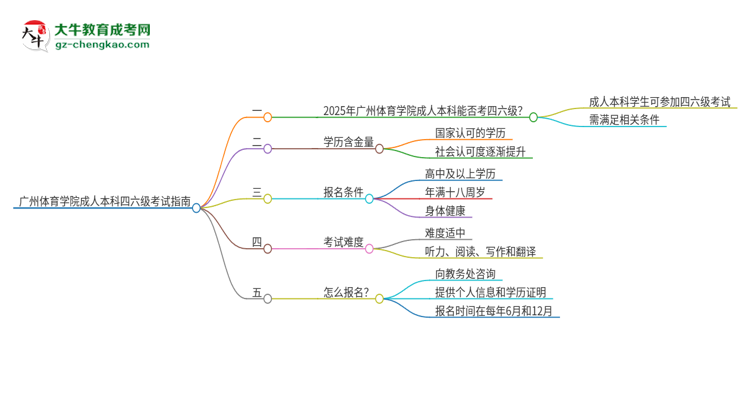 廣州體育學(xué)院2025年成人本科學(xué)生能參加四六級(jí)考試嗎？思維導(dǎo)圖