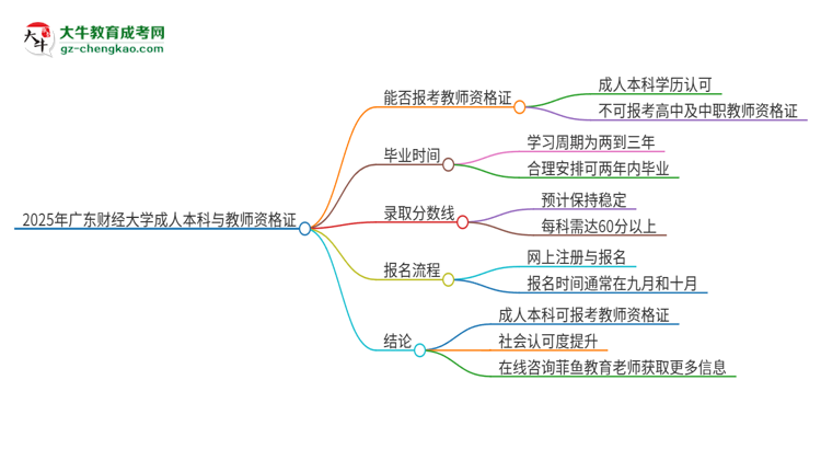 2025年廣東財(cái)經(jīng)大學(xué)的成人本科是否符合教師資格證報(bào)考條件？思維導(dǎo)圖