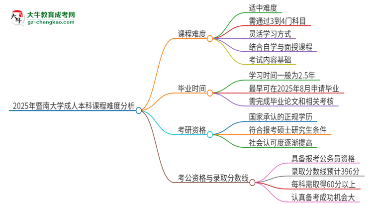2025年暨南大學(xué)成人本科課程難度如何？思維導(dǎo)圖
