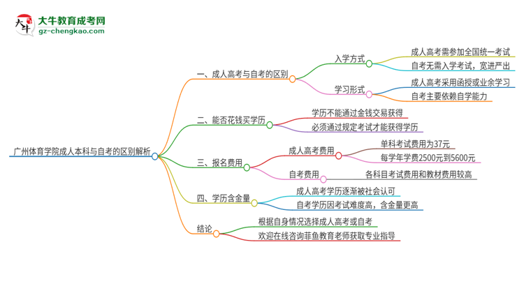 廣州體育學院成人本科與自考的區(qū)別解析2025版思維導圖