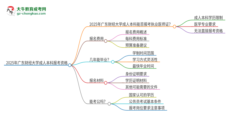2025年廣東財經(jīng)大學(xué)成人本科可否報考執(zhí)業(yè)醫(yī)師資格證？思維導(dǎo)圖