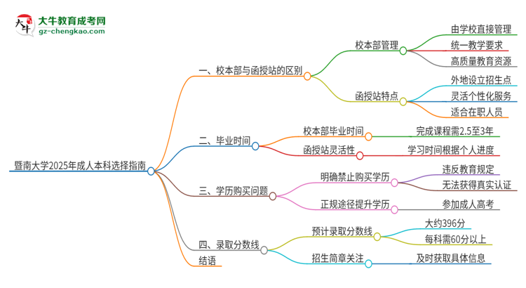 暨南大學(xué)2025年成人本科：校本部與函授站哪個(gè)好？思維導(dǎo)圖