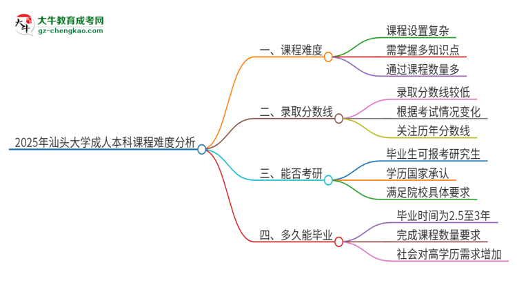 2025年汕頭大學(xué)成人本科課程難度如何？思維導(dǎo)圖