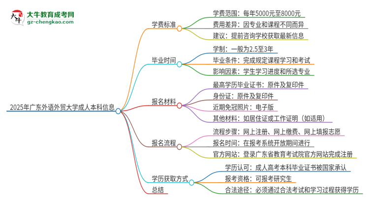2025年廣東外語外貿(mào)大學(xué)成人本科的學(xué)費標(biāo)準(zhǔn)是多少？思維導(dǎo)圖
