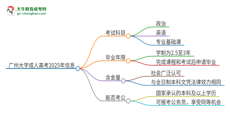 廣州大學(xué)2025年成人本科入學(xué)考試科目有哪些？思維導(dǎo)圖