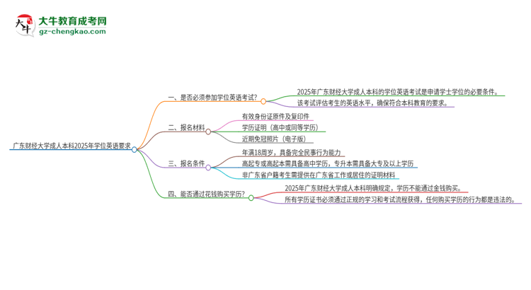 廣東財(cái)經(jīng)大學(xué)成人本科2025年需要考學(xué)位英語(yǔ)嗎？思維導(dǎo)圖