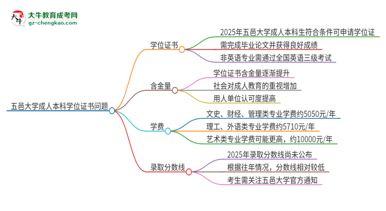 五邑大學(xué)2025年成人本科能否獲得學(xué)位證書(shū)？思維導(dǎo)圖