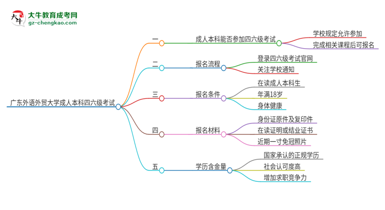 廣東外語外貿(mào)大學(xué)2025年成人本科學(xué)生能參加四六級考試嗎？思維導(dǎo)圖