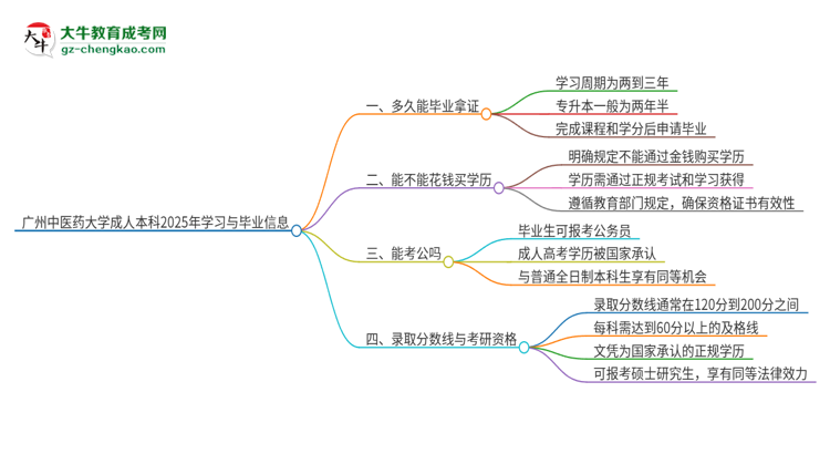 廣州中醫(yī)藥大學(xué)成人本科2025年需多長時(shí)間完成學(xué)業(yè)并獲取證書？思維導(dǎo)圖