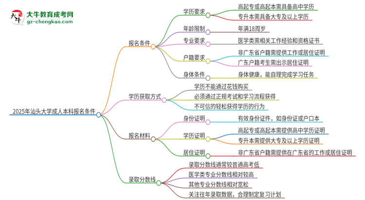 2025年汕頭大學(xué)成人本科報(bào)名需要滿足哪些限制條件？思維導(dǎo)圖