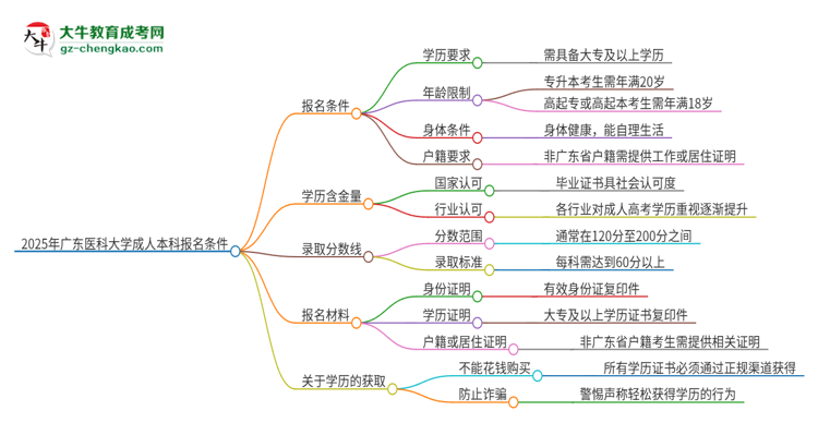 2025年廣東醫(yī)科大學成人本科報名需要滿足哪些限制條件？思維導圖
