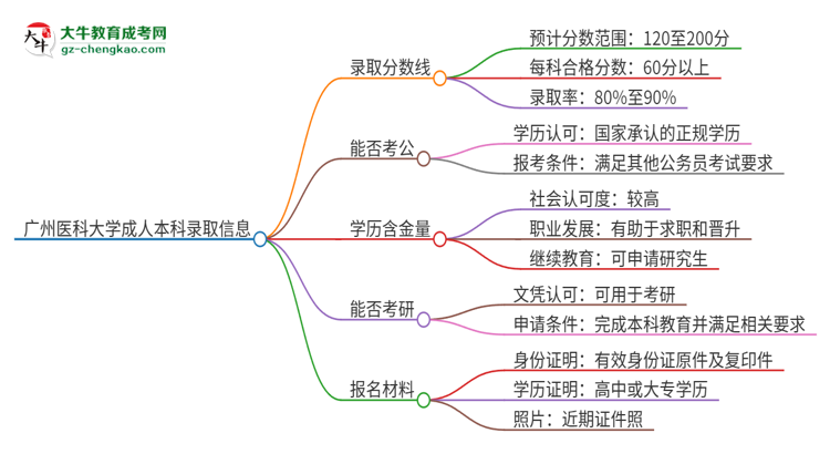 廣州醫(yī)科大學(xué)2025年成人本科錄取考試需要多少分？思維導(dǎo)圖