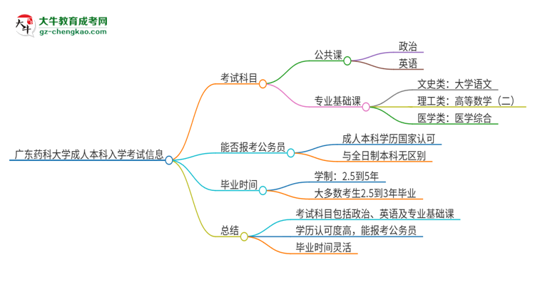 廣東藥科大學(xué)2025年成人本科入學(xué)考試科目有哪些？思維導(dǎo)圖