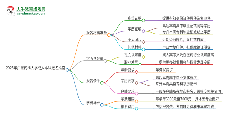 2025年廣東藥科大學(xué)成人本科報(bào)名需要準(zhǔn)備哪些材料？思維導(dǎo)圖