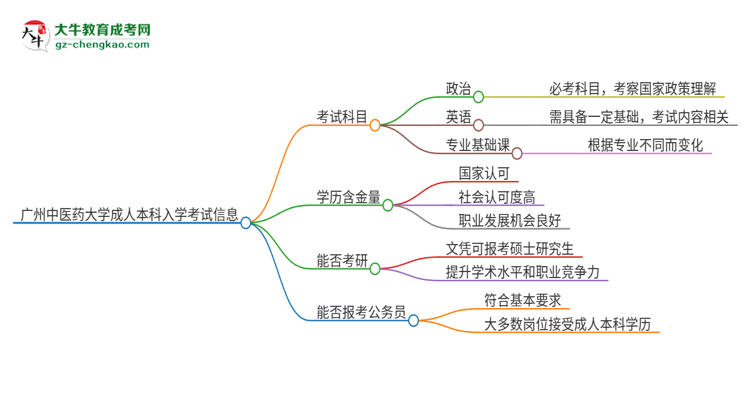 廣州中醫(yī)藥大學(xué)2025年成人本科入學(xué)考試科目有哪些？思維導(dǎo)圖
