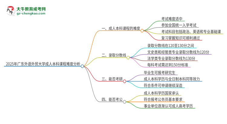 2025年廣東外語(yǔ)外貿(mào)大學(xué)成人本科課程難度如何？思維導(dǎo)圖