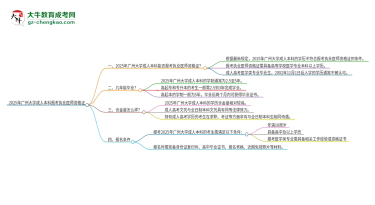 2025年廣州大學(xué)成人本科可否報(bào)考執(zhí)業(yè)醫(yī)師資格證？思維導(dǎo)圖
