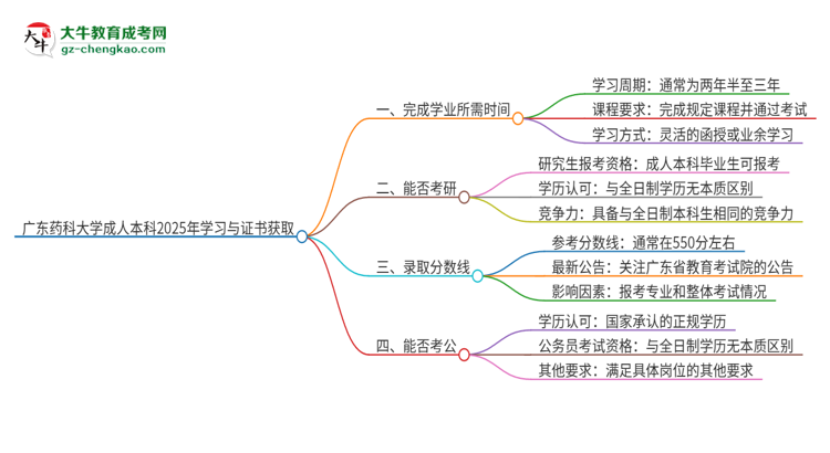 廣東藥科大學(xué)成人本科2025年需多長(zhǎng)時(shí)間完成學(xué)業(yè)并獲取證書？思維導(dǎo)圖