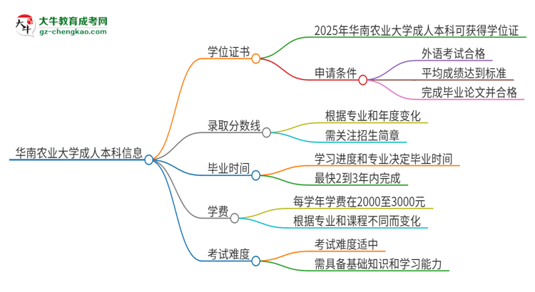 華南農(nóng)業(yè)大學(xué)2025年成人本科能否獲得學(xué)位證書(shū)？思維導(dǎo)圖