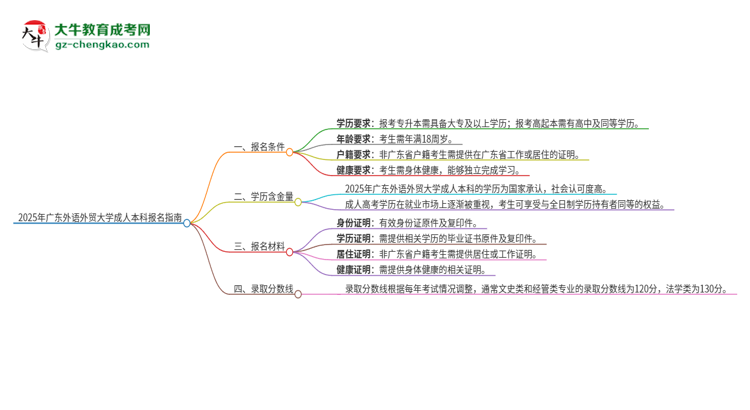 2025年廣東外語(yǔ)外貿(mào)大學(xué)成人本科報(bào)名需要滿足哪些限制條件？思維導(dǎo)圖