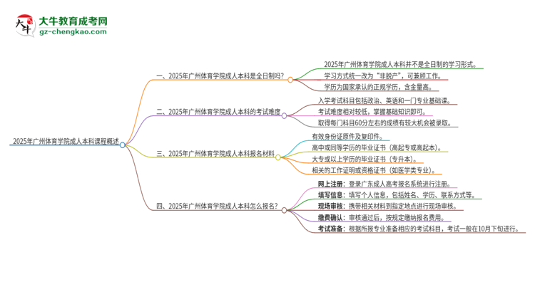 2025年廣州體育學(xué)院的成人本科課程屬于全日制嗎？思維導(dǎo)圖