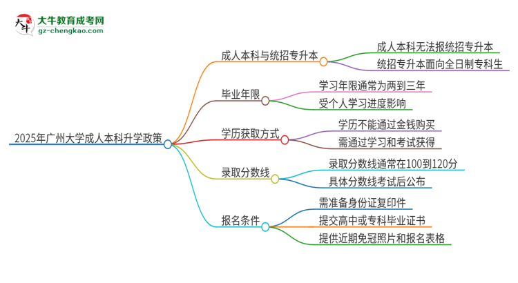 參加2025年廣州大學(xué)成人本科考試后還能報(bào)統(tǒng)招專升本嗎？思維導(dǎo)圖