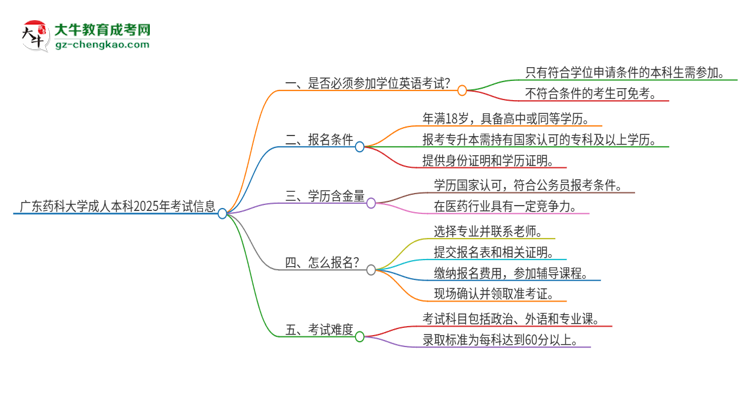 廣東藥科大學(xué)成人本科2025年需要考學(xué)位英語嗎？思維導(dǎo)圖