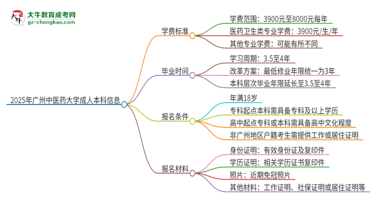 2025年廣州中醫(yī)藥大學(xué)成人本科的學(xué)費標(biāo)準(zhǔn)是多少？思維導(dǎo)圖