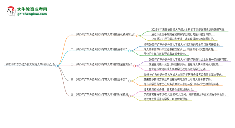 真的能買到2025年廣東外語外貿(mào)大學(xué)成人本科學(xué)歷嗎？思維導(dǎo)圖