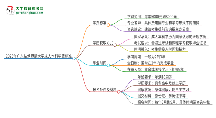 2025年廣東技術(shù)師范大學(xué)成人本科的學(xué)費(fèi)標(biāo)準(zhǔn)是多少？思維導(dǎo)圖