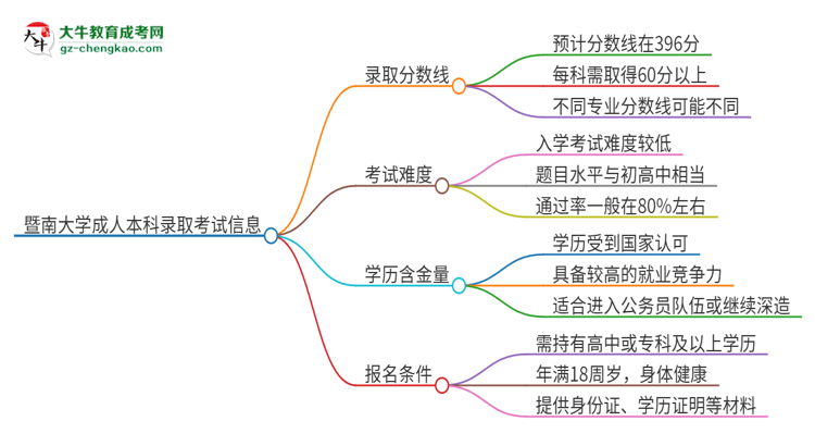 暨南大學(xué)2025年成人本科錄取考試需要多少分？思維導(dǎo)圖