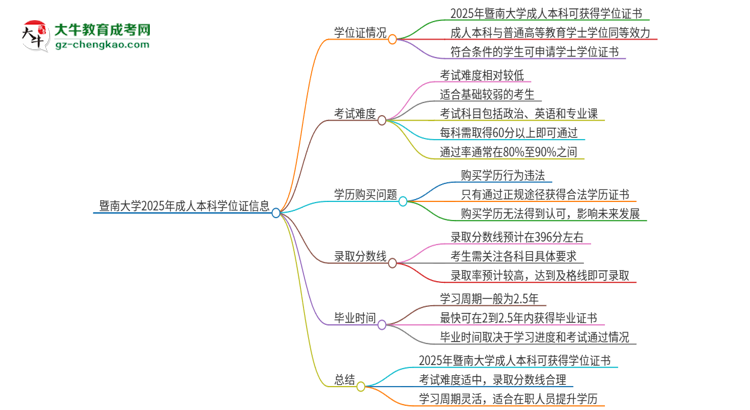 暨南大學(xué)2025年成人本科能否獲得學(xué)位證書？思維導(dǎo)圖