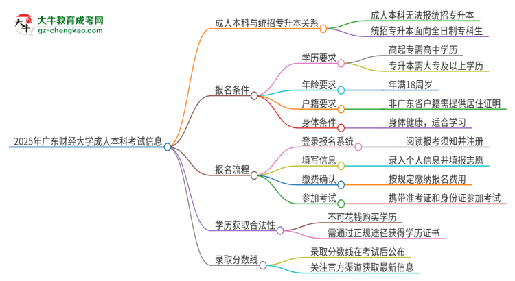 參加2025年廣東財(cái)經(jīng)大學(xué)成人本科考試后還能報(bào)統(tǒng)招專升本嗎？思維導(dǎo)圖