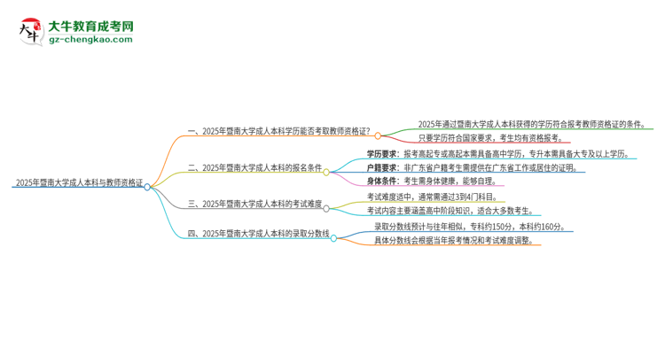 2025年暨南大學(xué)的成人本科是否符合教師資格證報(bào)考條件？思維導(dǎo)圖