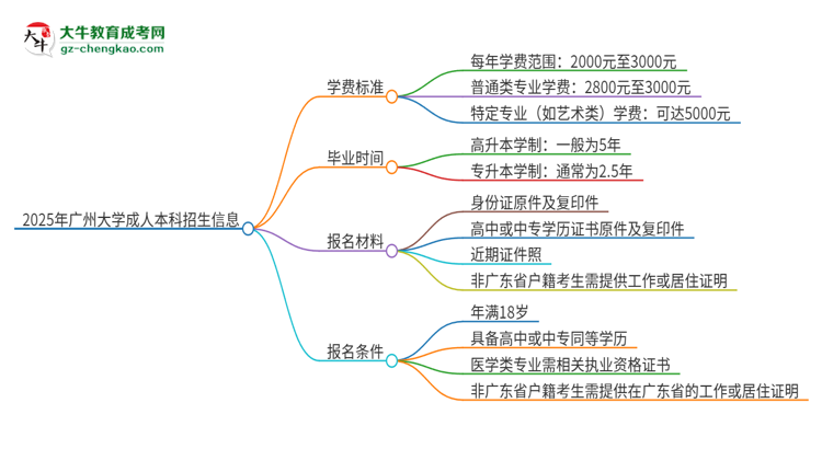2025年廣州大學成人本科的學費標準是多少？思維導圖