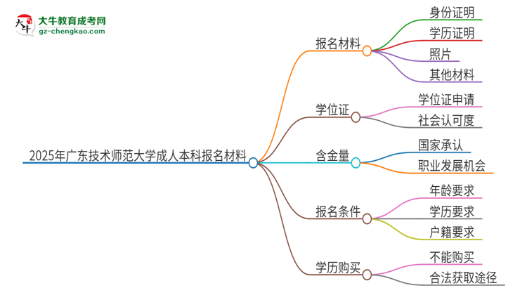 2025年廣東技術(shù)師范大學(xué)成人本科報(bào)名需要準(zhǔn)備哪些材料？思維導(dǎo)圖