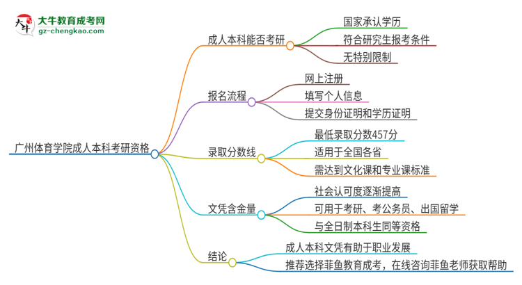 擁有廣州體育學(xué)院2025年成人本科文憑可以報考研究生嗎？思維導(dǎo)圖