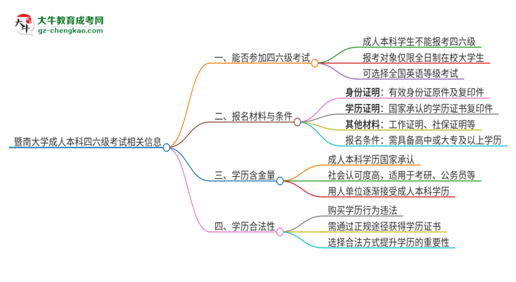暨南大學(xué)2025年成人本科學(xué)生能參加四六級(jí)考試嗎？思維導(dǎo)圖
