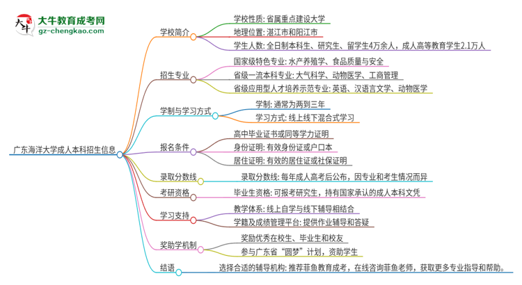 廣東海洋大學成人本科2025年需多長時間完成學業(yè)并獲取證書？思維導圖