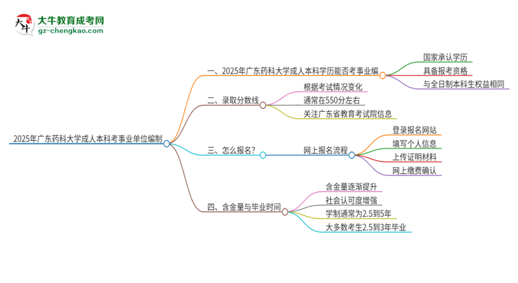 2025年持有廣東藥科大學(xué)成人本科學(xué)歷能考事業(yè)單位編制嗎？思維導(dǎo)圖