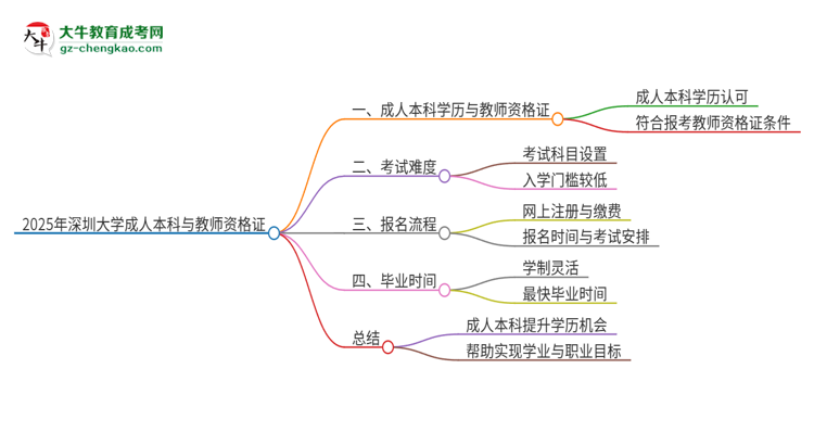 2025年深圳大學的成人本科是否符合教師資格證報考條件？思維導圖